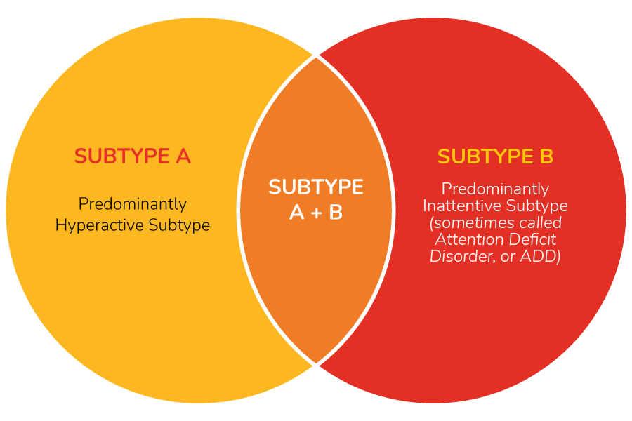 ADHD 3 Subtypes